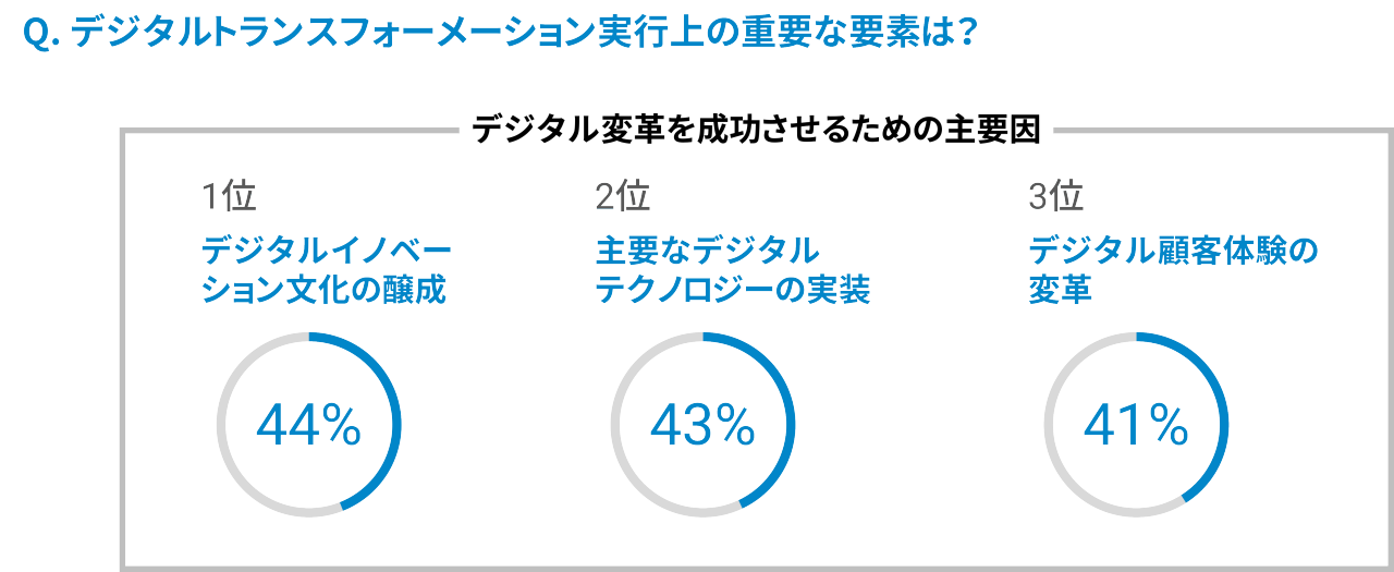 Q. デジタルトランスフォーメーション実行上の重要な要素は？ A. １位 デジタルイノベーション文化の醸成44%　２位 主要なデジタルテクノロジーの実装 43%　3位 デジタル顧客体験の変革 41%