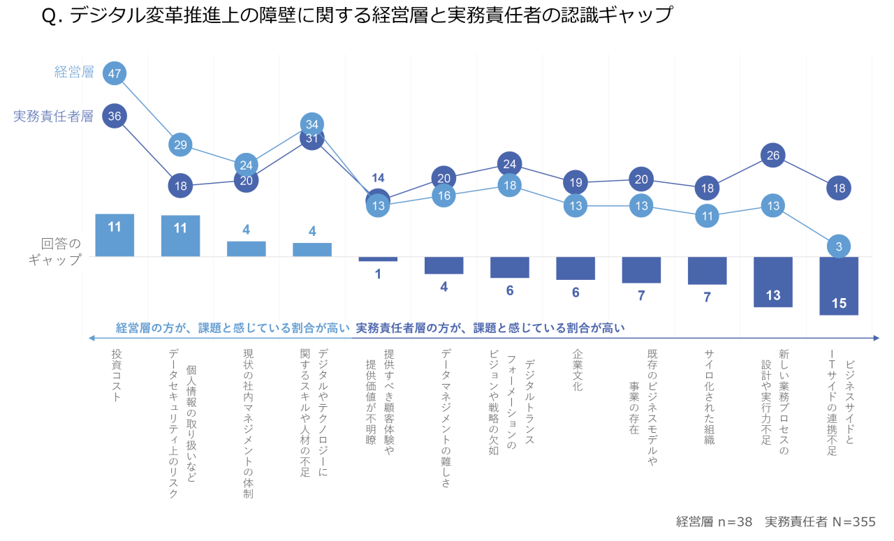 グラフ　経営層と実務責任者の認識ギャップ