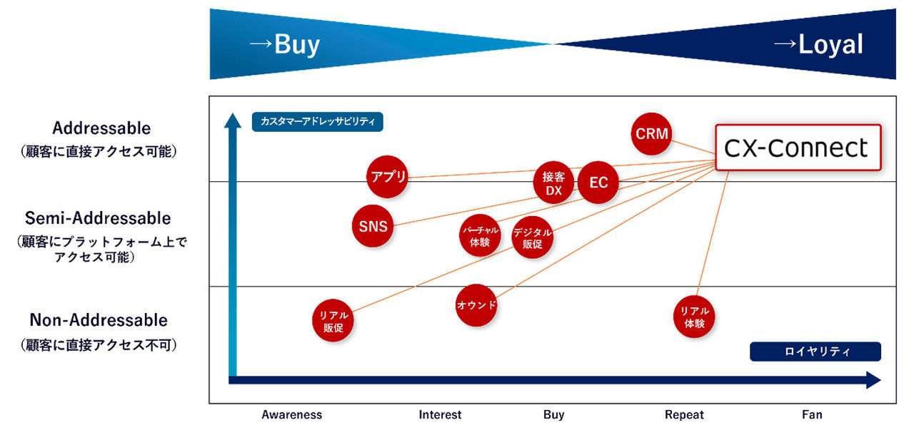 拡大画像：電通デジタル、電通、電通プロモーションプラスは、従来分散しがちだったCXの施策・ノウハウ・データなどをつなげ、ストック型マーケティングを推進する3社横断チーム「dentsu CX-Connect」を本日発足させました。