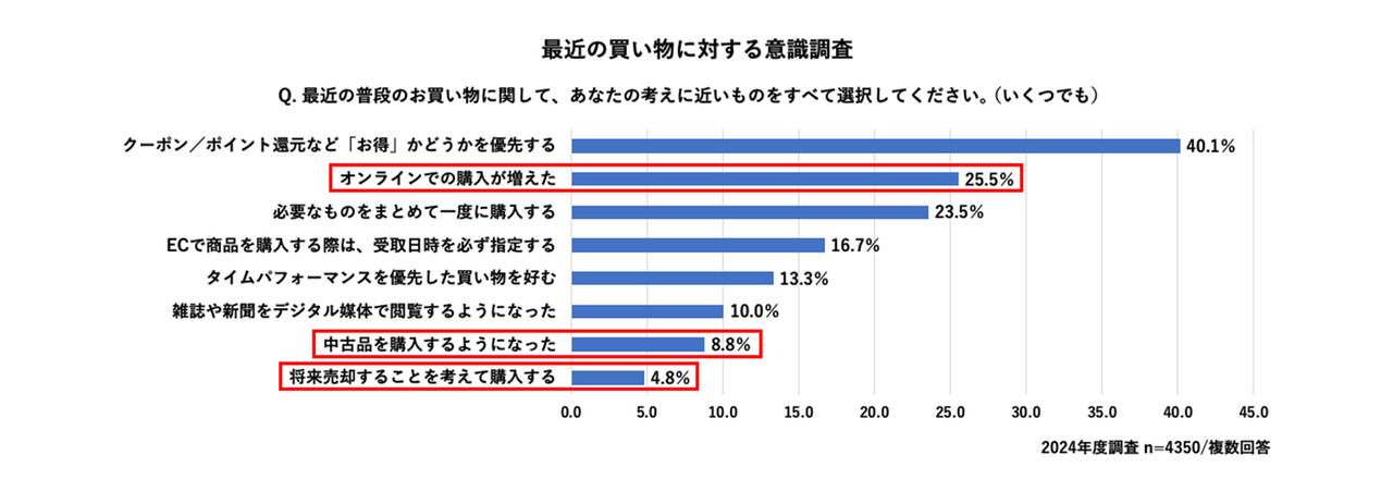 拡大画像：生活者が購入後も価値が保たれる商品を見極める行動傾向が強まることを表すグラフ