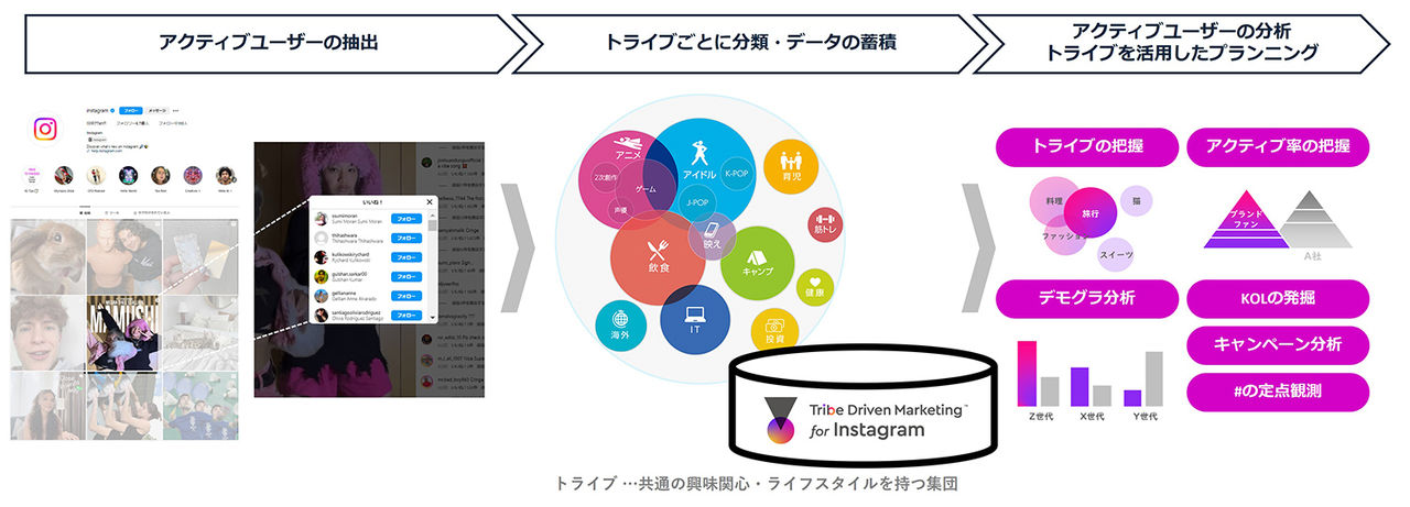 拡大画像：Tribe Driven Marketing for Instagramの概要図です。Instagramの投稿からアクティブユーザーを抽出し、共通の興味関心・ライフスタイルを持つ集団を指すトライブごとに分類、データの蓄積を行います。そのデータをもとに、アクティブユーザーの分析や、トライブを活用したプランニングまで行うことができるサービスとなります。