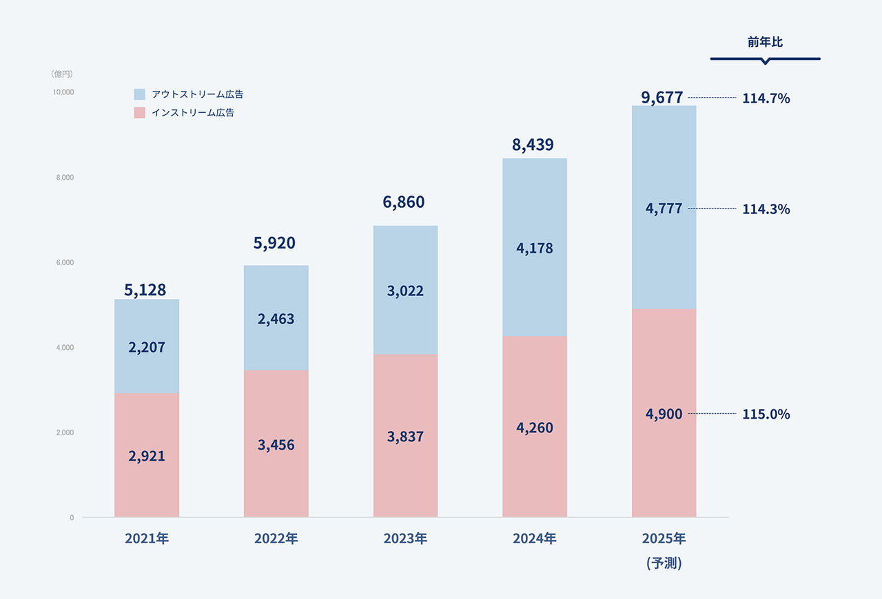 拡大画像：ビデオ（動画）広告市場の推移と予測を示したグラフです。2021年から2024年の実績と2025年予測の推移を表したものです。詳細は本文の通りです。