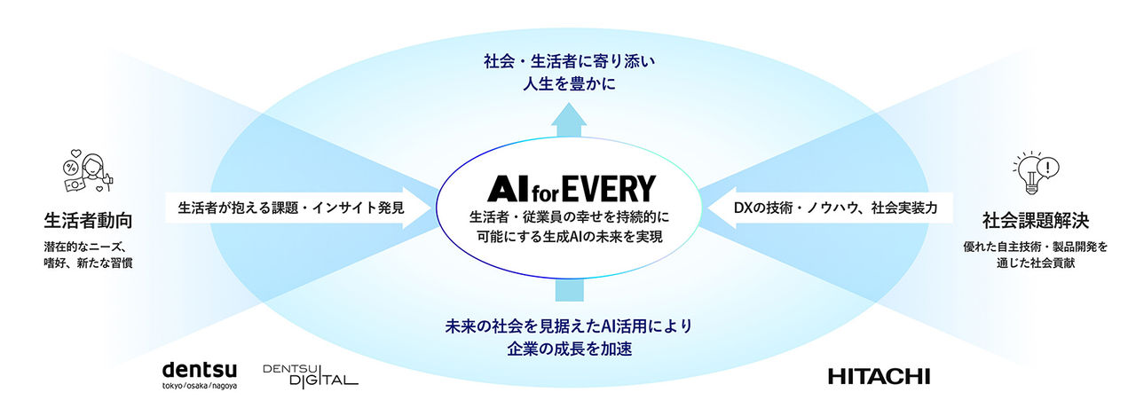 拡大画像：「AI for EVERY」の概要図です。電通・電通デジタルが、潜在的なニーズ、思考、新たな習慣などの生活者動向から、生活者の抱える課題・インサイトを発見する力と、日立製作所が優れた自主技術・製品開発を通じた社会課題の解決力や、DXの技術・ノウハウ、社会実装力を掛け合わせます。AI for EVERYでは、未来の社会を見据えたAI活用により企業の成長を加速し、生活者・従業員の幸せを持続的に可能にする生成AIの未来の実現、さらに社会・生活者に寄り添い、人生を豊かにしていくことを目指します。