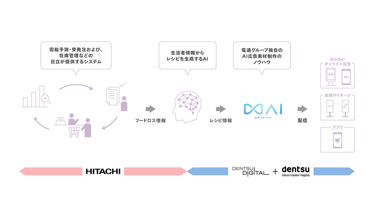 拡大画像：「今日の気まぐレシピ」の想定フロー図です。日立製作所の需給予測・受発注及び、在庫管理などの日立が提供するシステムが、フードロスの情報を生活者情報からレシピを生成するAIに提供します。そのレシピを電通グループ独自のAI広告素材制作のノウハウが詰まっている∞AIのソリューションにより、DOOHやオンライン広告、店頭サイネージやアプリなどに配信します。