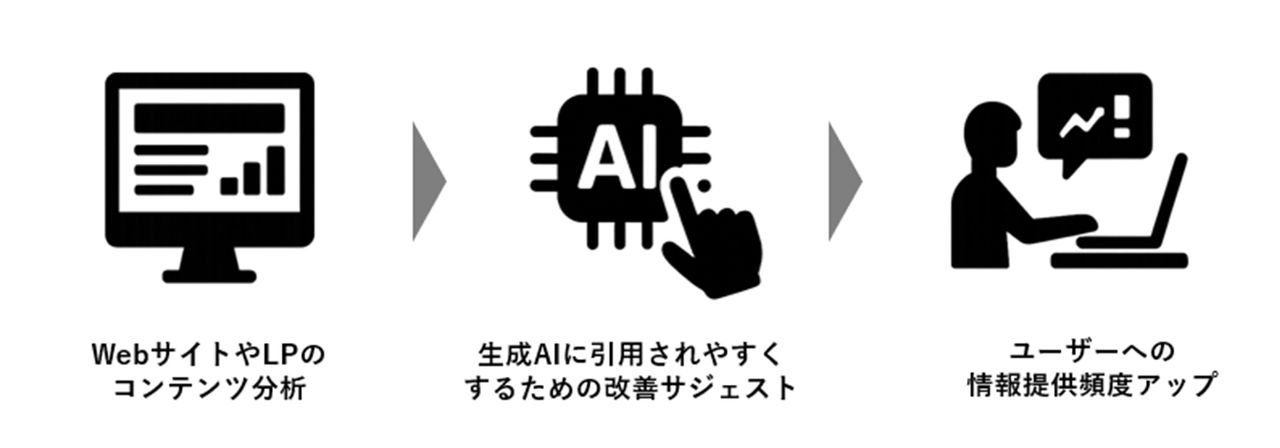 拡大：「Generative Engine Optimizationコンサルティングサービス」のフロー図です。左からWebサイトやLPのコンテンツ分析、生成AIに引用されやすくするための改善サジェスト、ユーザーへの情報提供頻度アップ、という流れを図示しています。