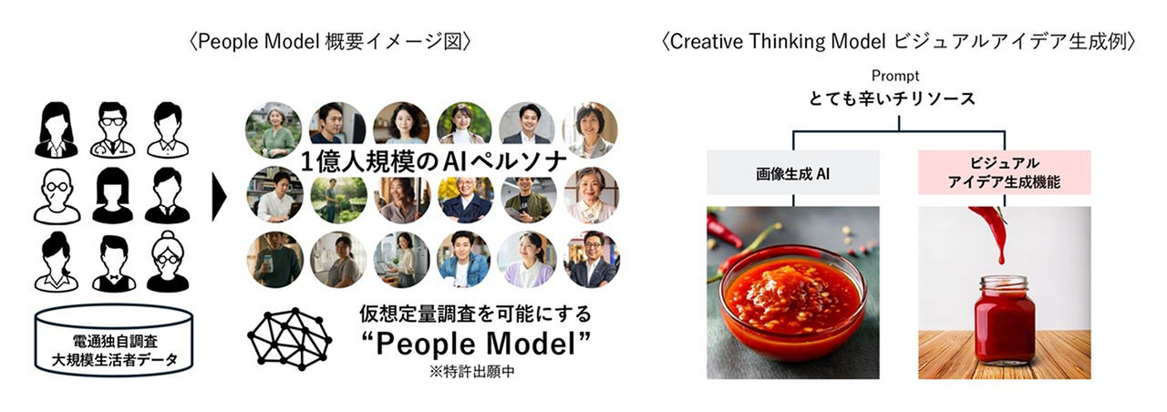 拡大画像：「People Model」と「Creative Thinking Model（創造的思考モデル）」のイメージ図です。