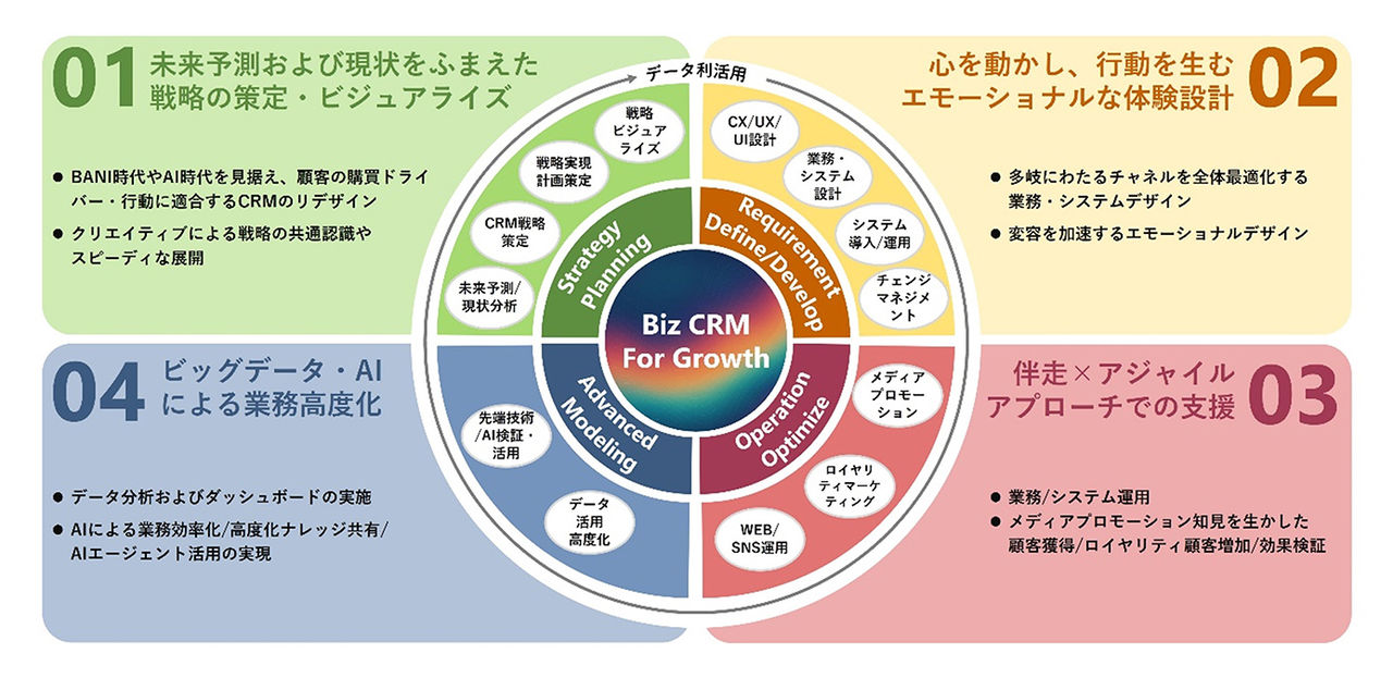 拡大画像：「Biz CRM For Growth」についての概要図 4つの変革フェーズ＜①戦略設計（Strategy Planning）、②要件定義／開発（Requirement Define／Develop）、③運用最適化（Operation Optimize）、④業務高度化（Advanced Modeling）＞の全体像を説明している。