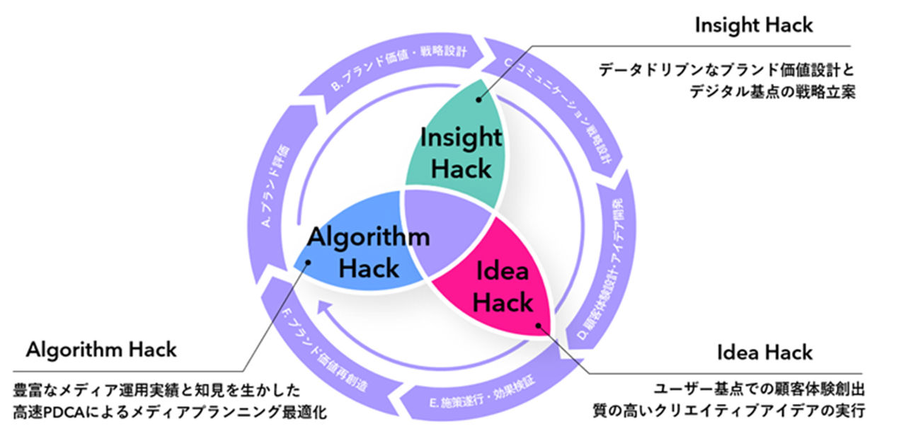 拡大画像：偶発購買マーケティングの概要を3つの手法を用いて示した図です。