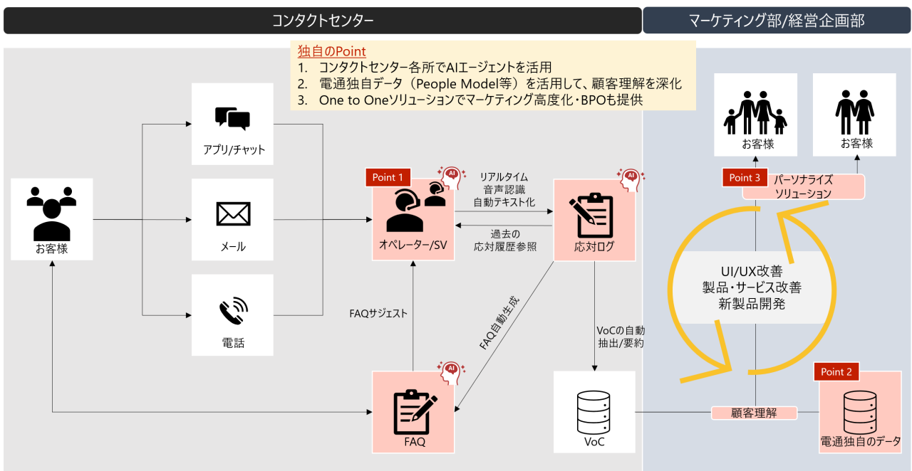拡大画像：「AIコンタクトセンター」の概要図です