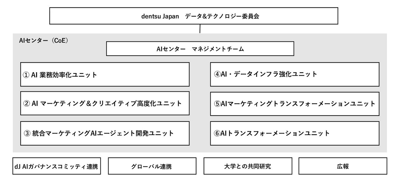 拡大画像：編成される6つのユニットを中心に、連携する関係各所を示されたdentsu Japan AIセンターの体制図です。