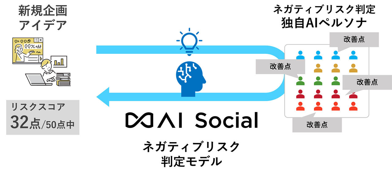 拡大画像：「ネガティブリスク判定モデル」概要図