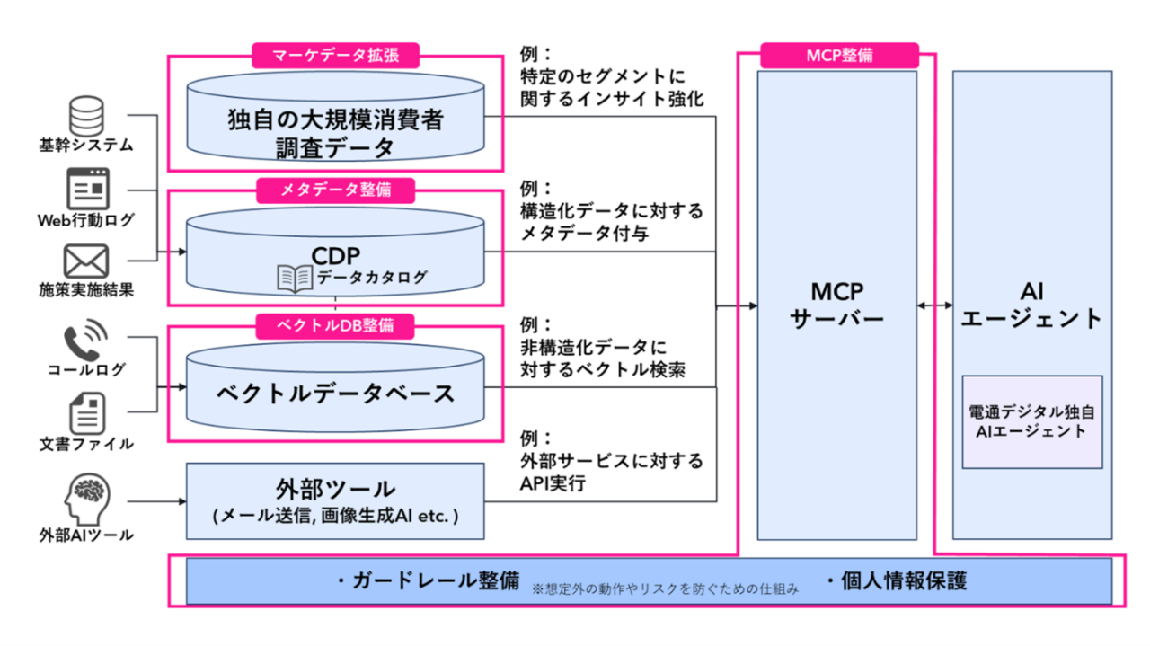 本サービスの概要。電通デジタルのマーケティング戦略設計やデータ分析・活用における実績と、国内電通グループ（dentsu Japan）が持つ独自データ資産を最大限に生かし、AIエージェントが企業内外のデータとツールを安全かつ高度に使いこなすための基盤を、設計から構築、運用まで一気通貫で支援する内容を提示している。