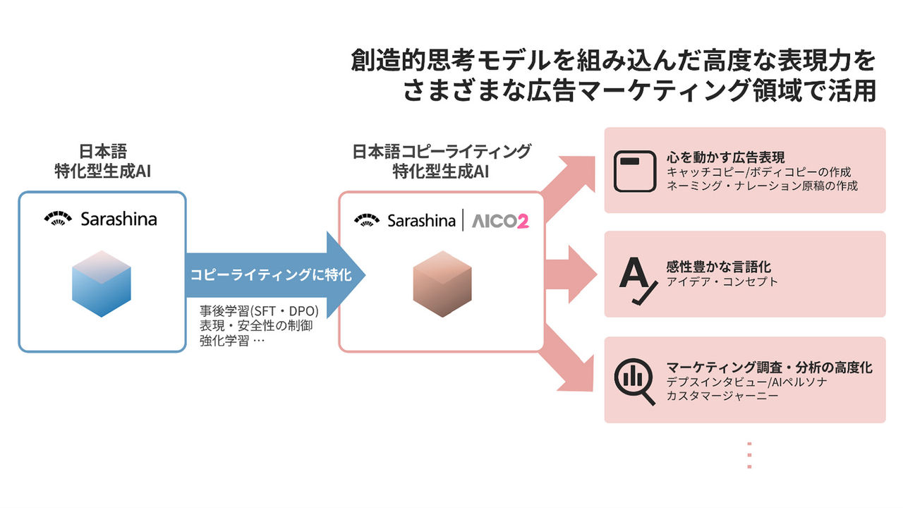 共同研究における各AIの連携およびアウトプットのイメージ