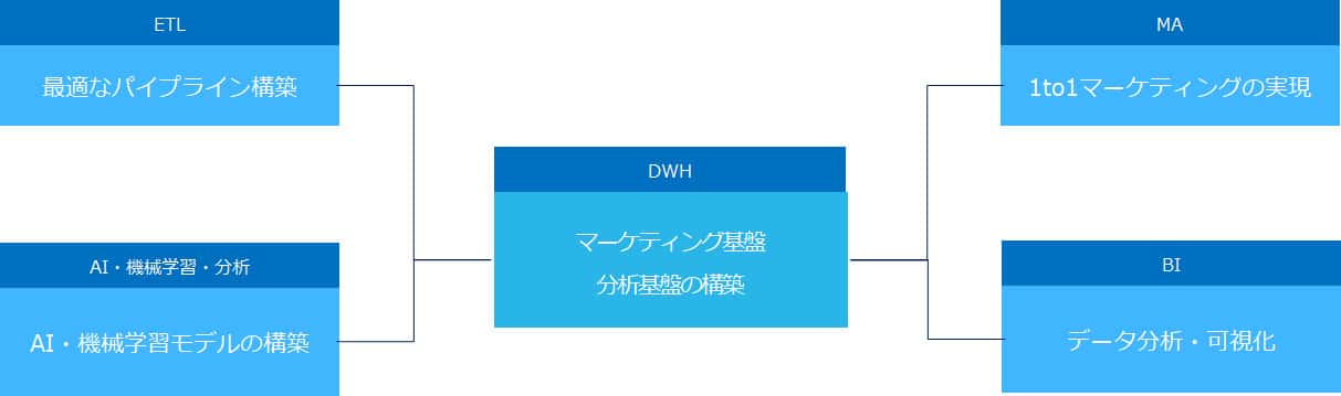 拡大画像：電通デジタルが提供するモダンデータスタックの概要