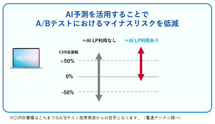 AIによる効果予測の画像。∞AI LPを活用することでA/Bテストにおけるマイナスリスクを低減できることが実証された。