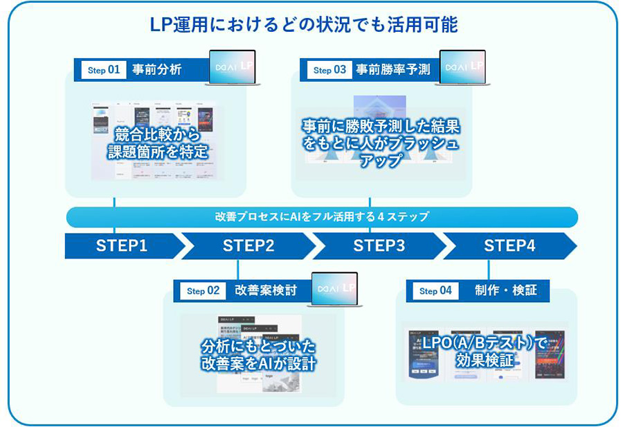 LPの改善プロセスに∞AI LPを活用する4ステップ。Step1は競合比較から課題個所を特定する事前分析。Step2は分析にもとづいた改善案の検討。Step3は事前勝率予測。Step4はABテストで効果検証。