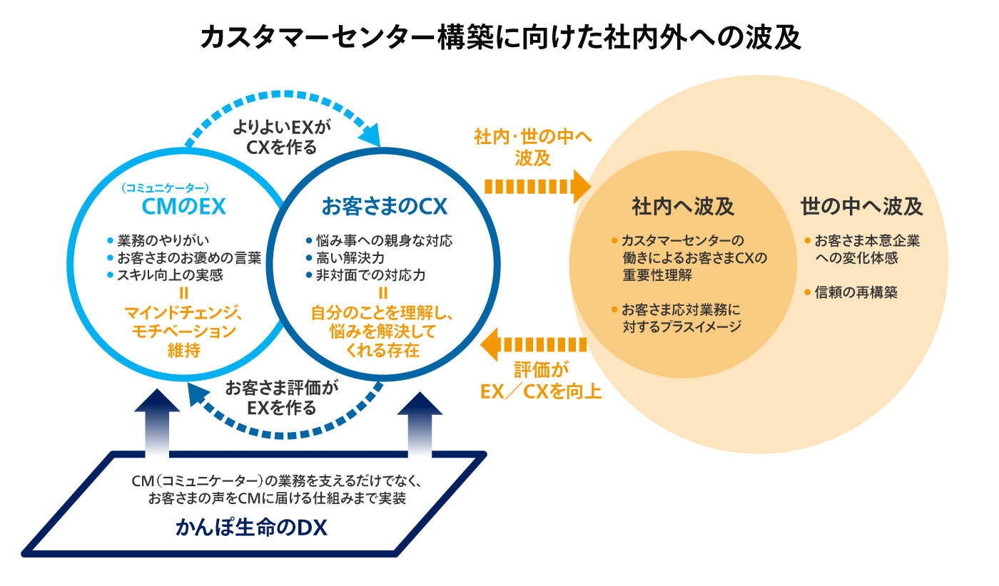 コミュニケーターのEX、お客さまのCX、かんぽ生命のDXが組み合わさって循環していく仕組みを構築。かんぽ生命の変化する様子を世の中に知ってもらうプロモーションまで一貫してサポート