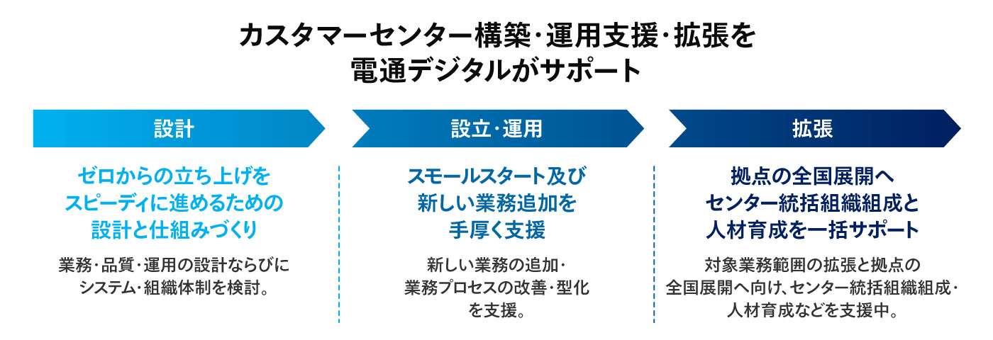 CXを最重要視すると中期経営計画でうたった、かんぽ生命が目指すカスタマーセンターの構築のステップ。CXマインドを醸成させ、その重要度を社内に浸透させていった