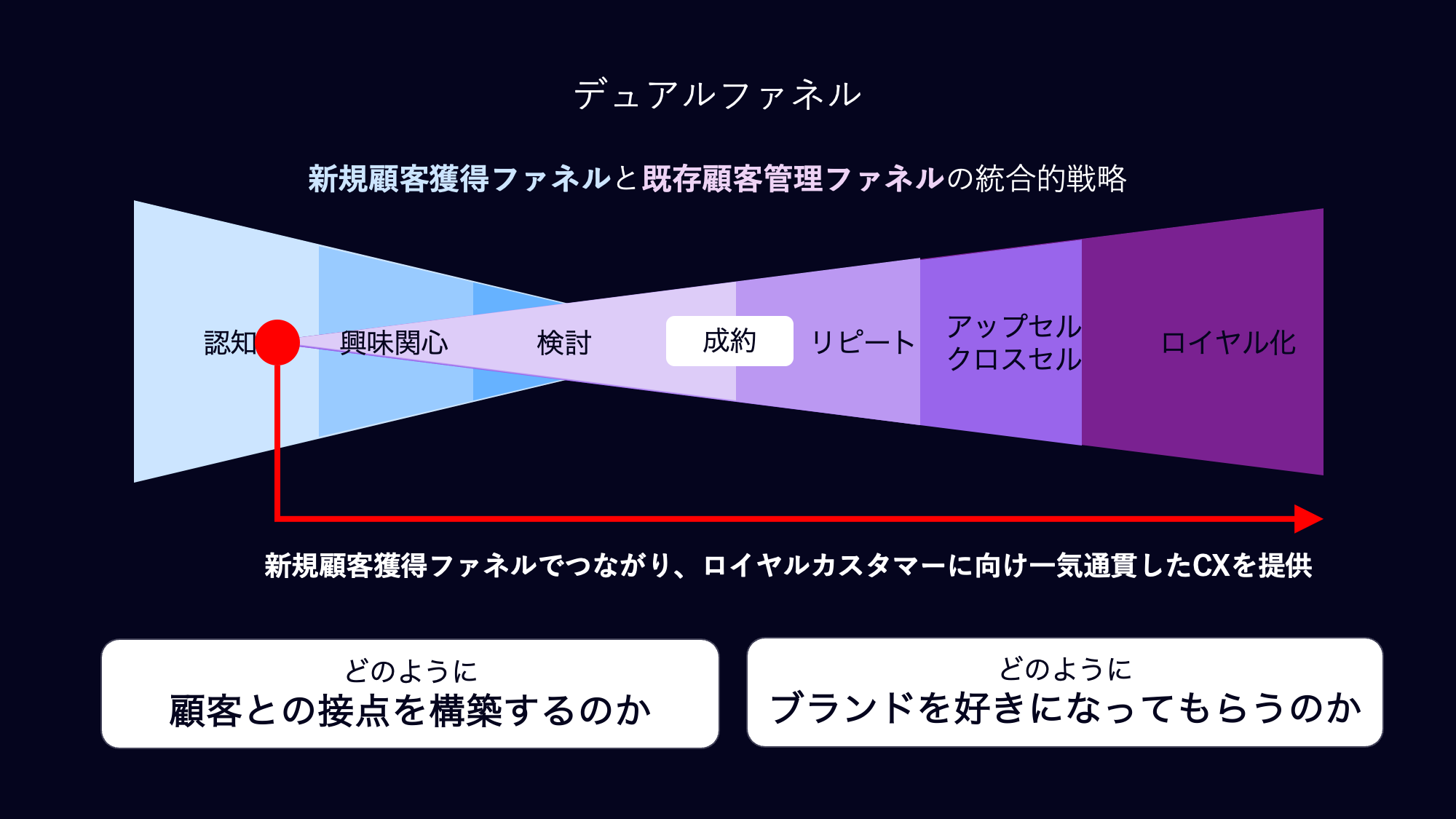 「Cookieレスの準備できていますか？次世代デジマ戦略のカギ！」登壇資料より抜粋 