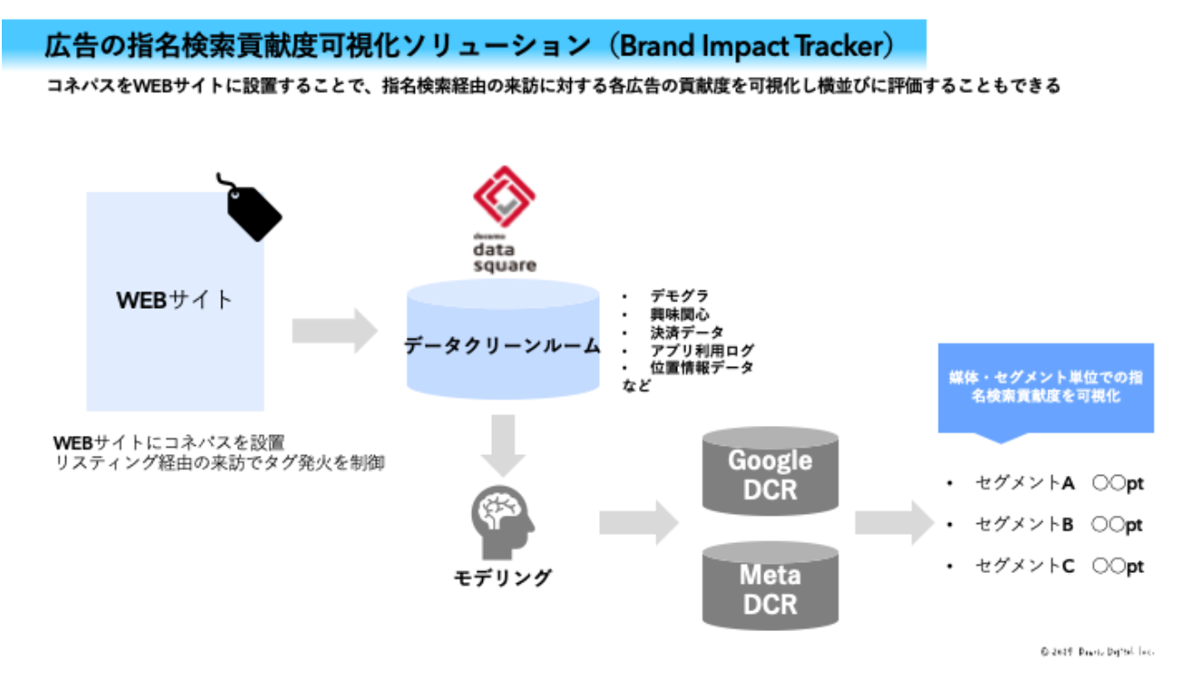 取り組みの概要
