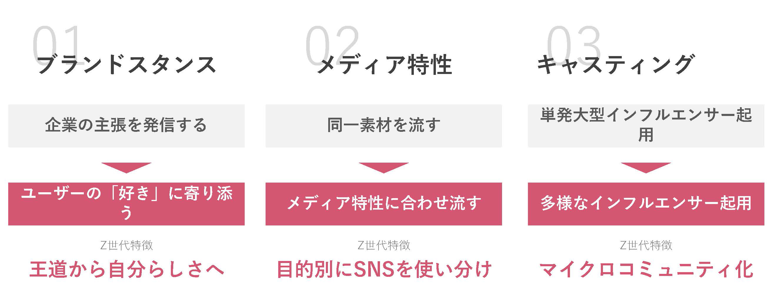 Z世代に情報を届けるための「3つのMust」 