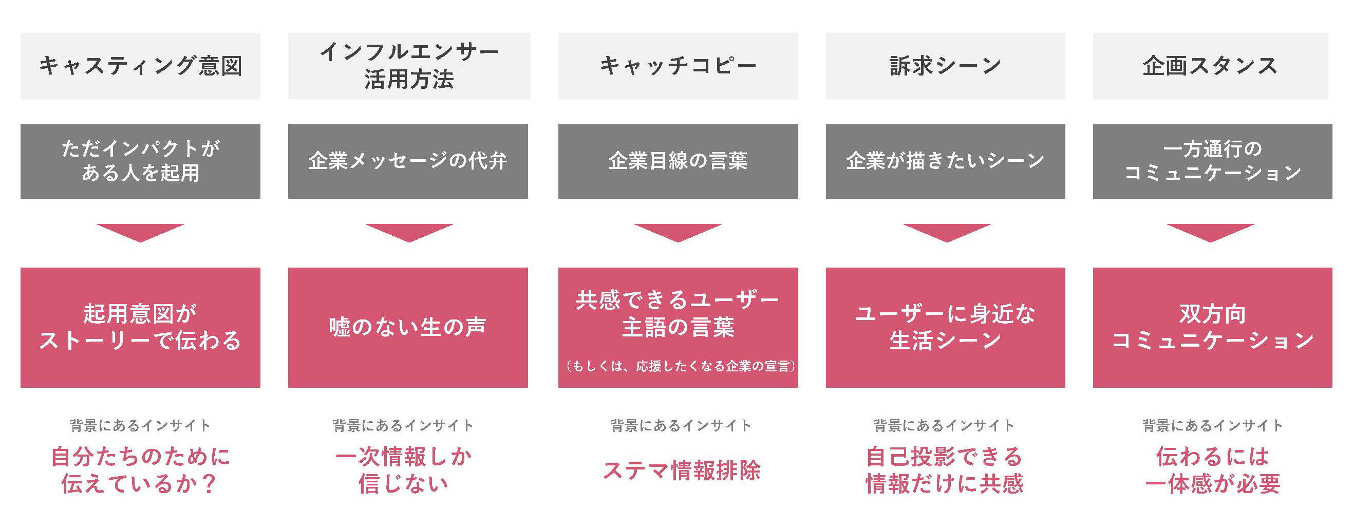 Z世代に情報を信じてもらための「5つのTips］