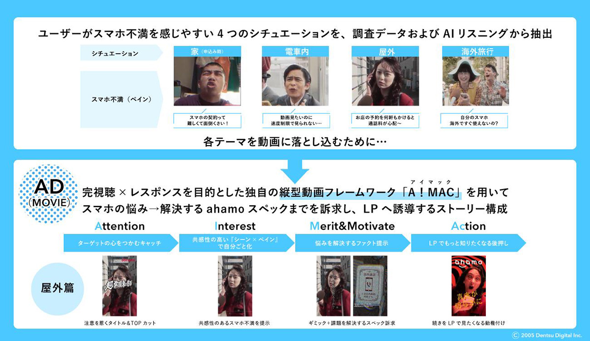 アイマックを活用し、短尺動画でLPへ遷移させる構成を組む様子を図に起こした画像。