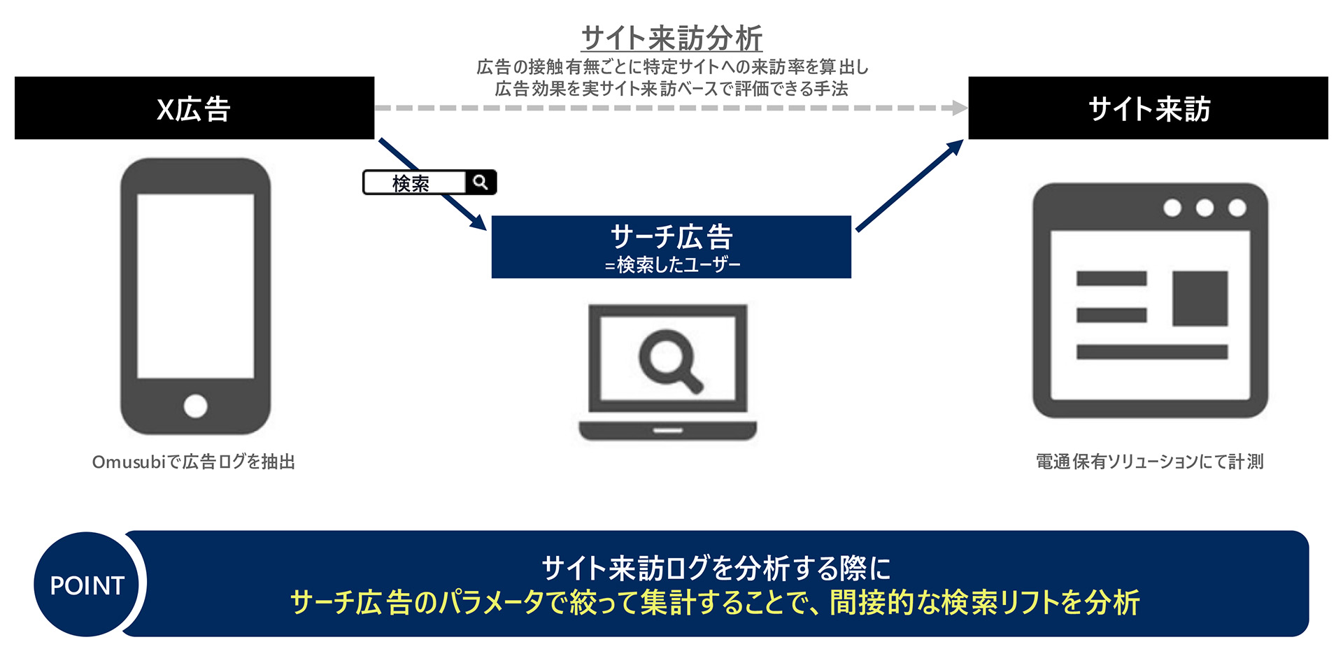 分析設計の概要図。ポイントは、サイト来訪ログを分析する際に、サーチ広告のパラメータで絞って集計することで、間接的な検索リフトを分析すること。
