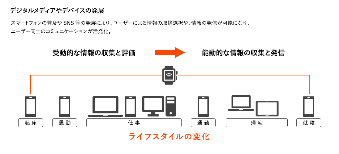 デジタルメディアやデバイスの発展。スマートフォンの普及やSNS等の発展により、ユーザーによる情報の取捨選択や、情報の発信が可能になり、ユーザー同士のコミュニケーションが活発化。