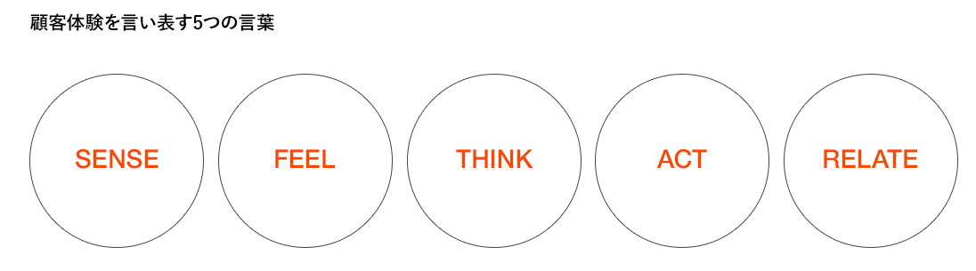 顧客体験を言い表す５つの言葉、SENSE、FEEL、THINK、ACT、RELATE