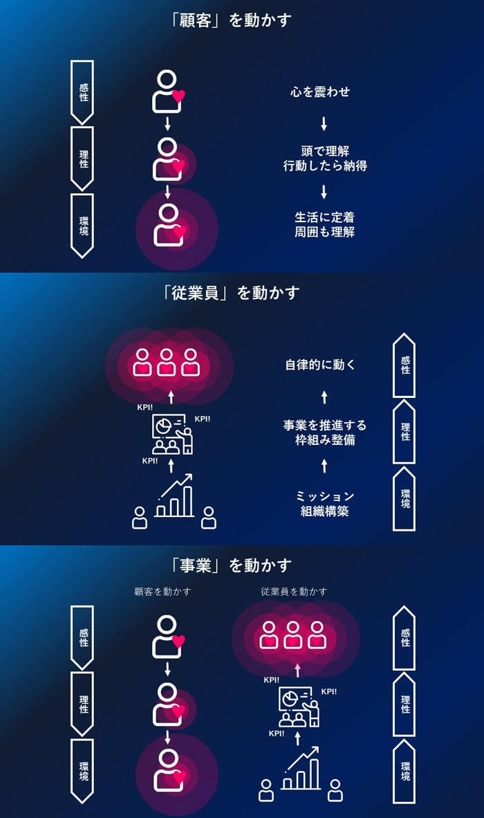動かしたい三つのモノ