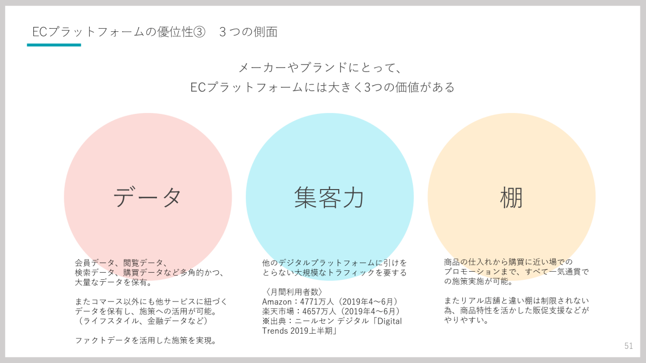ECプラットフォームの優位性③　3つの側面