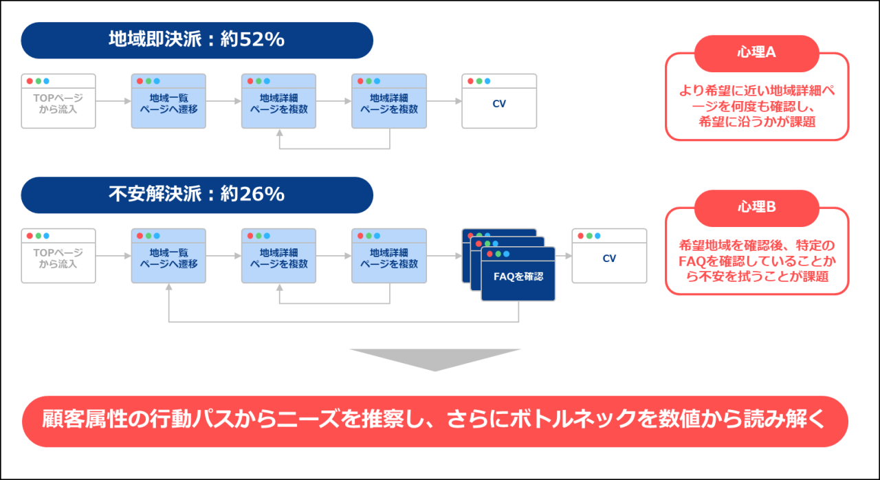 データから類型化して行動ペルソナを作成する2