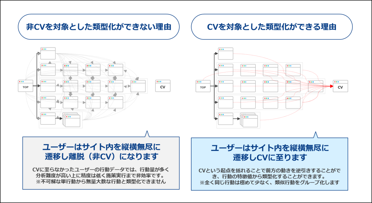 非CVを対象とした類型化ができない理由 CVを対象とした類型化ができる理由