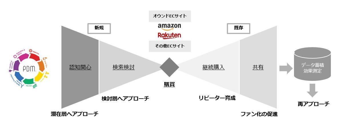 クライアントEC事業にかかわるマーケティング範囲をすべてカバー