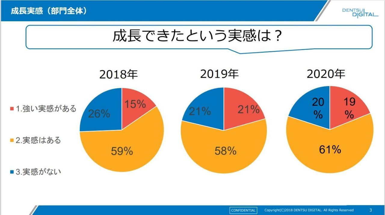 成長実感（部門全体）