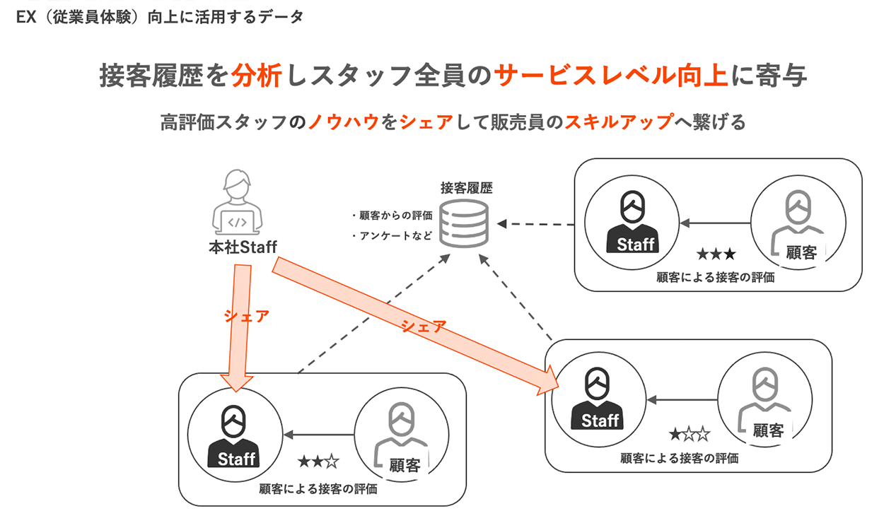 図 - データを従業員体験向上に活用する