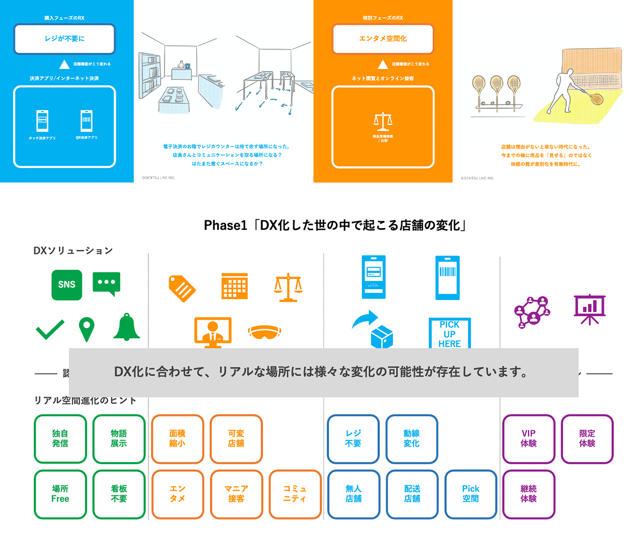 図 - DX化した世の中で起こる店舗の変化の可能性