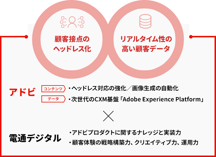 アドビプロダクトの進化と電通デジタルの強みの相乗効果