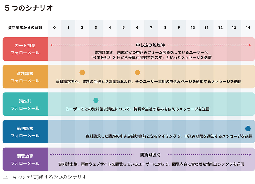 表 - ユーキャンが実践する5つのシナリオ
