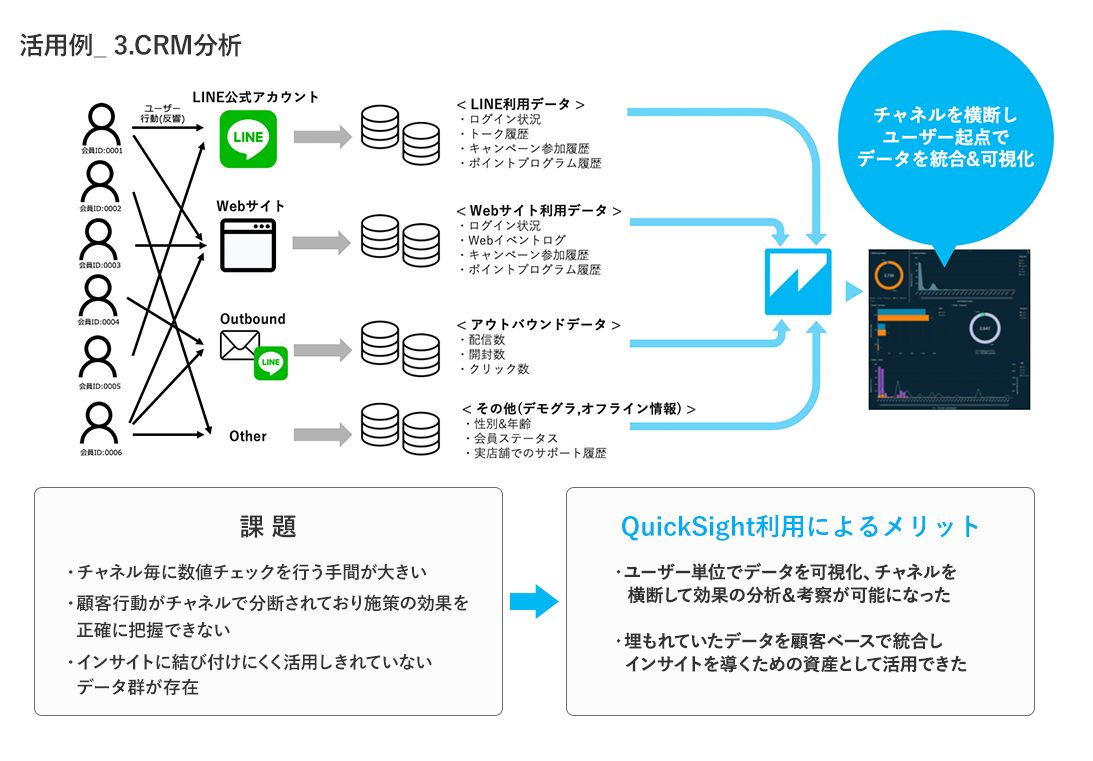 図 - 活用例３ CRM分析