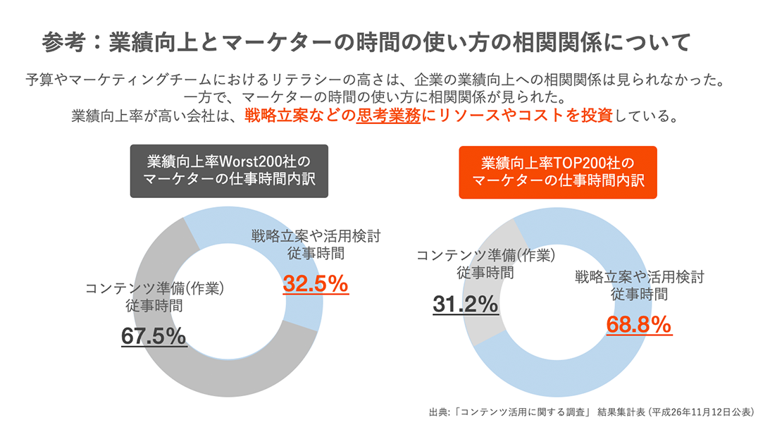 図 - 参考　業績向上とマーケターの時間の使い方の相関関係について