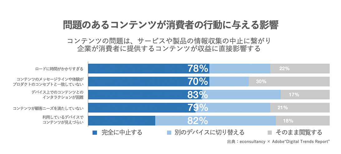図 - 問題のあるコンテンツが消費者の行動に与える影響