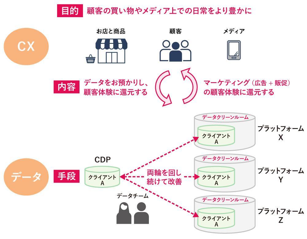 Cookieフリー時代の新しいマーケティングの構造