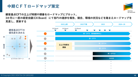 中期CFTロードマップ策定