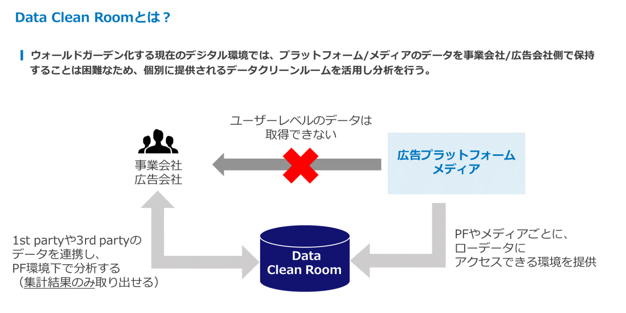 Data Cleam Roomとは？