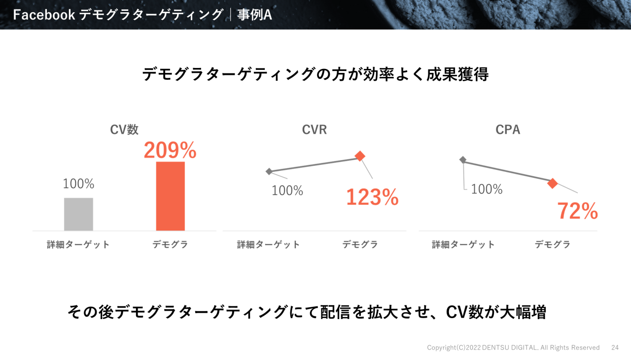 Facebookデモグラターゲティングの事例Aのグラフ