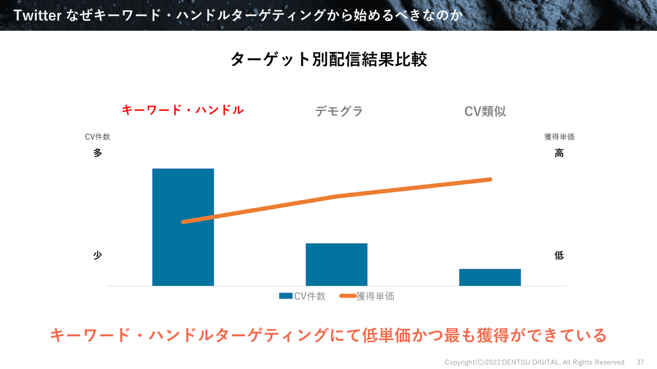 Twitterのターゲット別配信結果を比較するグラフ