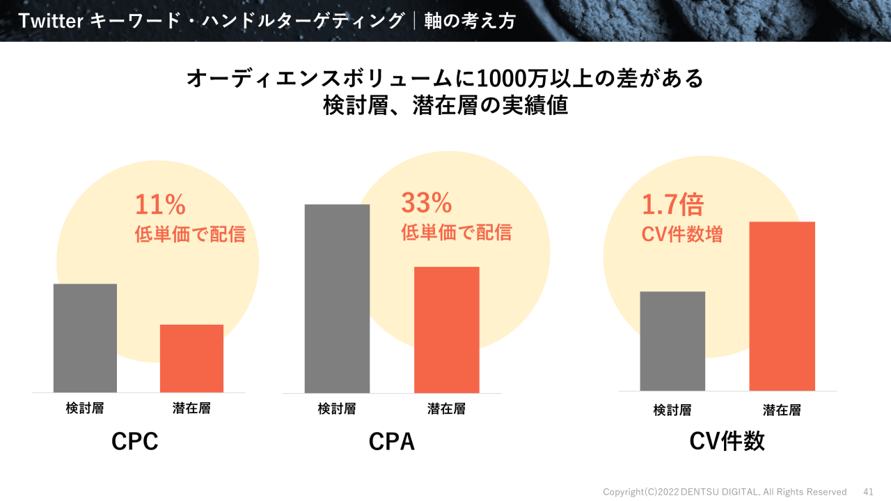 Twitterの検討層と潜在層を比較するグラフ