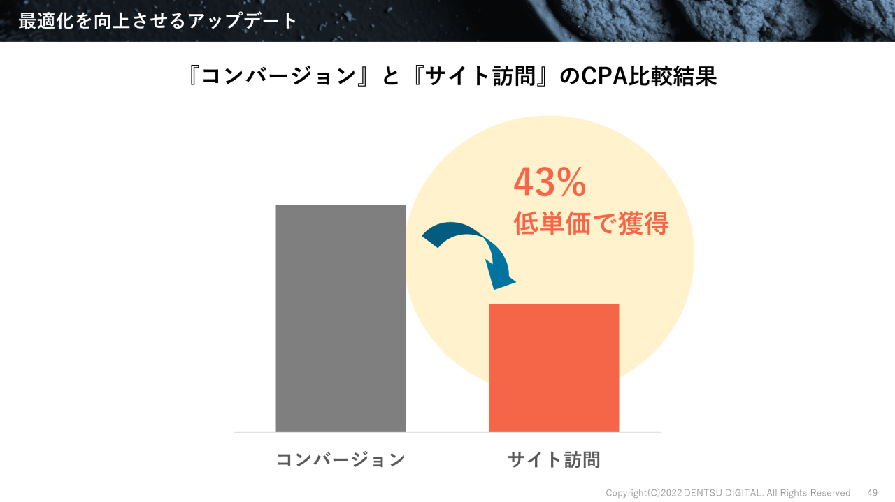 コンバージョンとサイト訪問のCPAの比較結果を表すグラフ